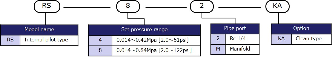 Model designation
